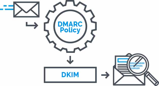 Thiết lập SPF, DKIM và DMARC cho Google Workspace