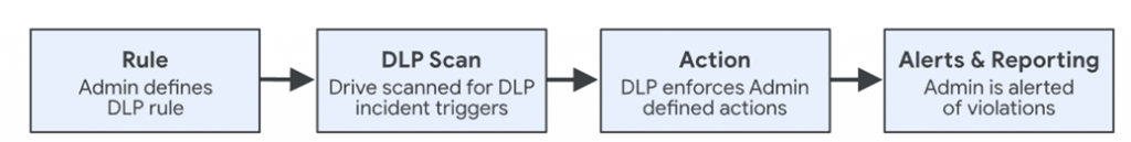 Bảo vệ dữ liệu Google Workspace với DLP (Data Loss Prevention ...